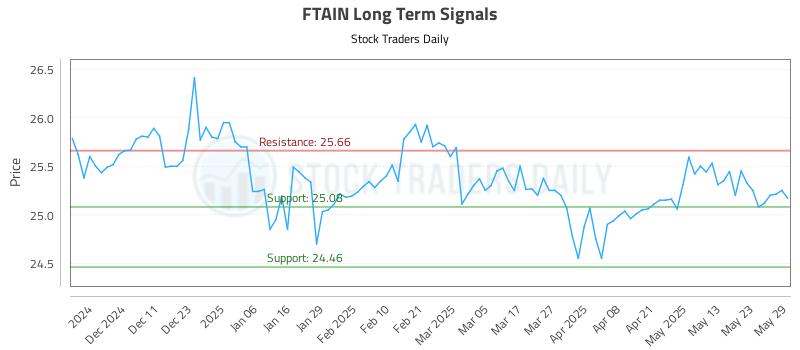 FTAIN Long Term Analysis for June 2 2025 FTAIN Long Term Analysis for June 2 2025
