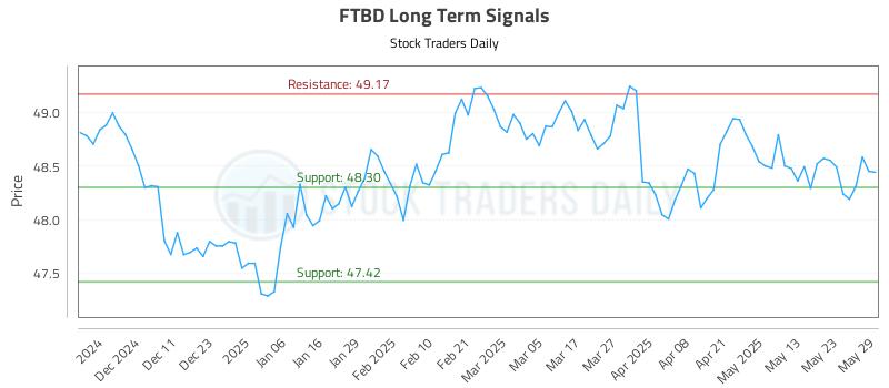 FTBD Long Term Analysis for June 2 2025
