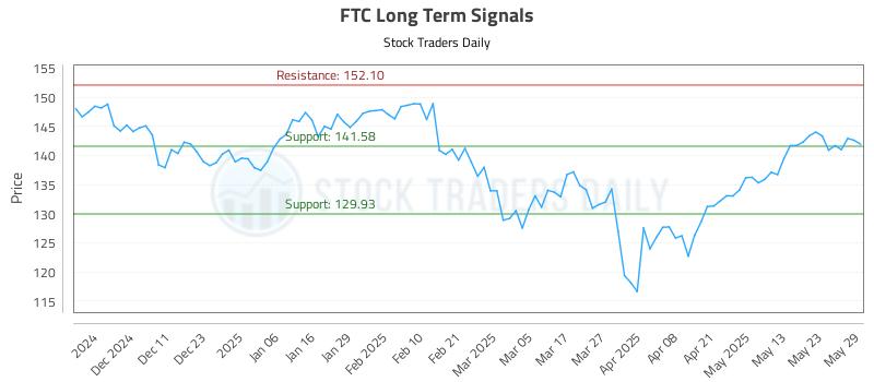 FTC Long Term Analysis for June 2 2025