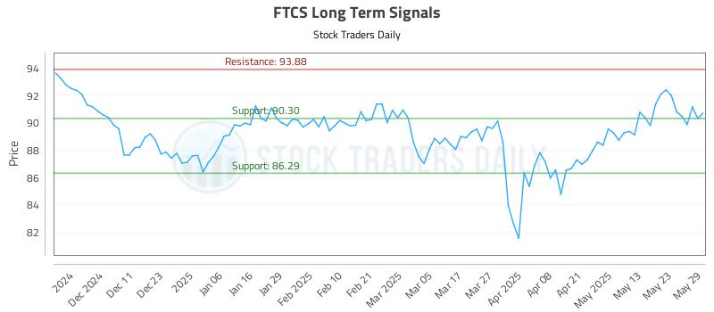 FTCS Long Term Analysis for June 2 2025