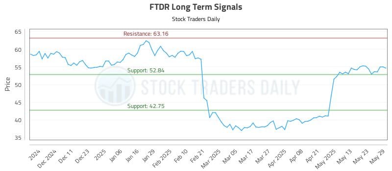FTDR Long Term Analysis for June 2 2025