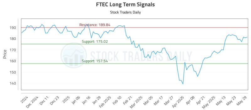 FTEC Long Term Analysis for June 2 2025 FTEC Long Term Analysis for June 2 2025