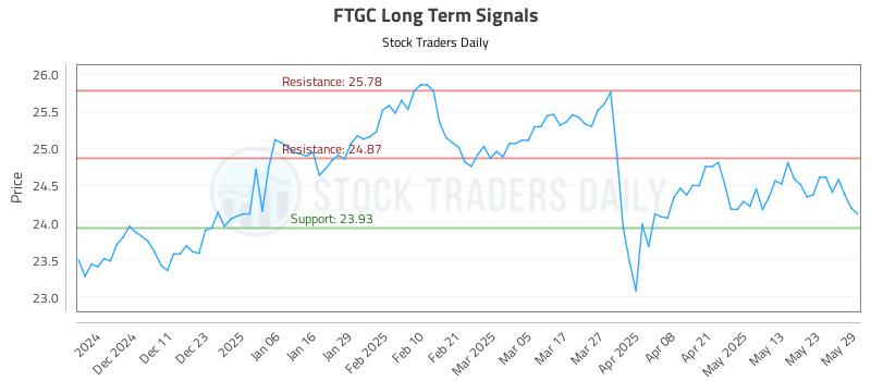 FTGC Long Term Analysis for June 2 2025 FTGC Long Term Analysis for June 2 2025