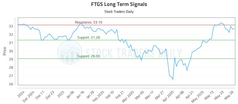 FTGS Long Term Analysis for June 2 2025