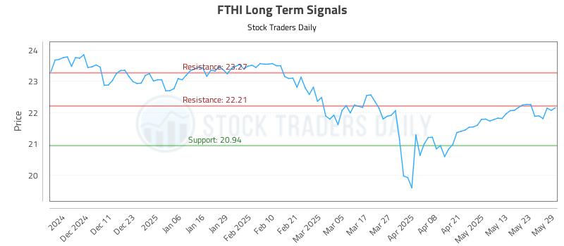 FTHI Long Term Analysis for June 2 2025