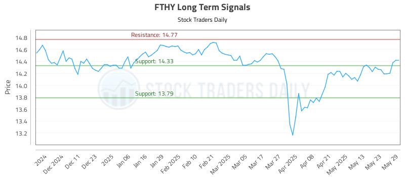 FTHY Long Term Analysis for June 2 2025