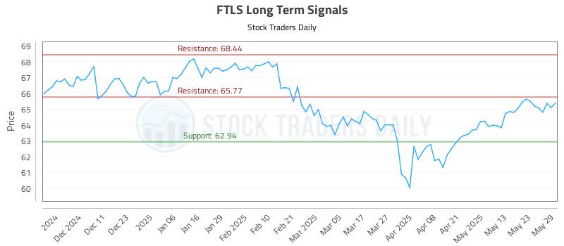 FTLS Long Term Analysis for June 2 2025 FTLS Long Term Analysis for June 2 2025