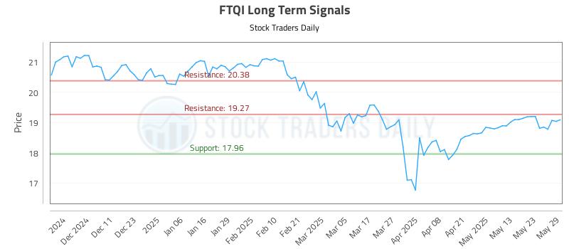 FTQI Long Term Analysis for June 2 2025