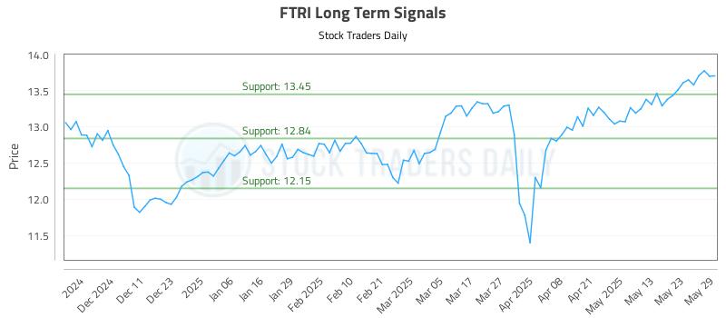 FTRI Long Term Analysis for June 2 2025