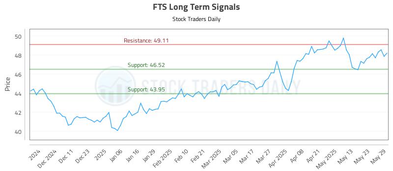 FTS Long Term Analysis for June 2 2025
