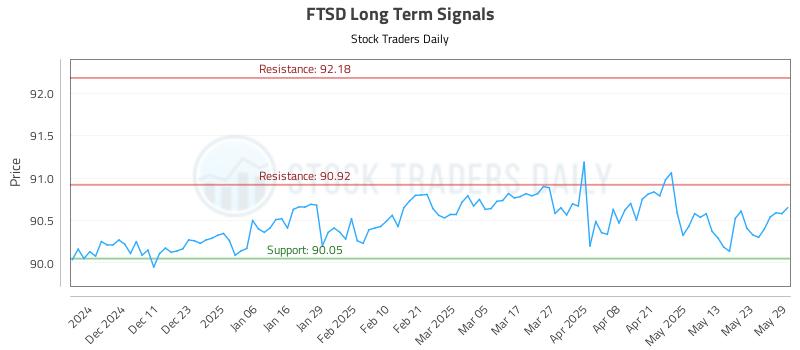 FTSD Long Term Analysis for June 2 2025