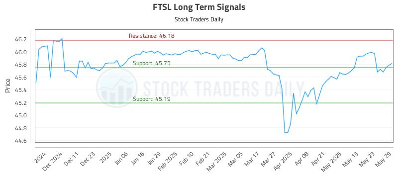 FTSL Long Term Analysis for June 2 2025 FTSL Long Term Analysis for June 2 2025