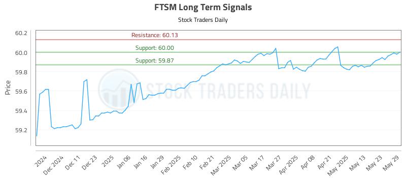 FTSM Long Term Analysis for June 2 2025 FTSM Long Term Analysis for June 2 2025
