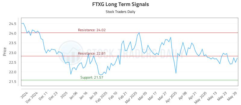 FTXG Long Term Analysis for June 2 2025