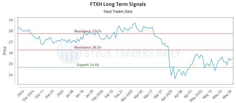 FTXH Long Term Analysis for June 2 2025