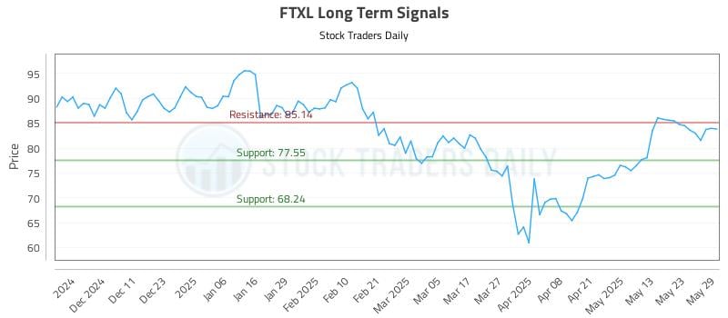 FTXL Long Term Analysis for June 2 2025