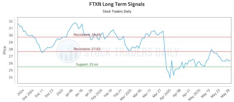 FTXN Long Term Analysis for June 2 2025