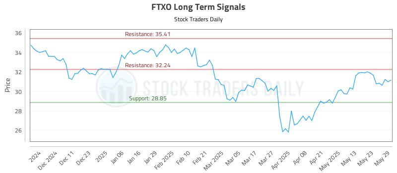 FTXO Long Term Analysis for June 2 2025