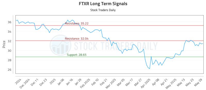 FTXR Long Term Analysis for June 2 2025