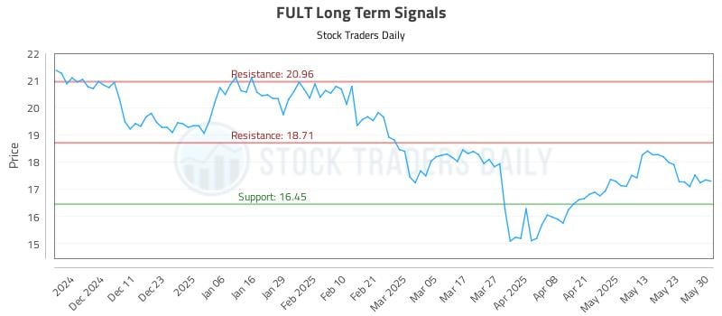 FULT Long Term Analysis for June 2 2025