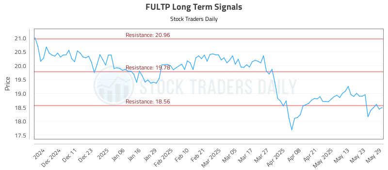 FULTP Long Term Analysis for June 2 2025