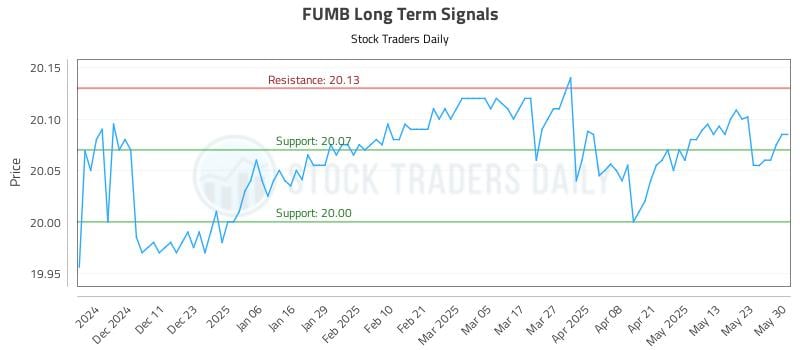 FUMB Long Term Analysis for June 2 2025 FUMB Long Term Analysis for June 2 2025