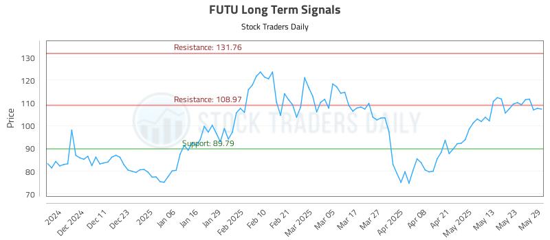 FUTU Long Term Analysis for June 2 2025 FUTU Long Term Analysis for June 2 2025