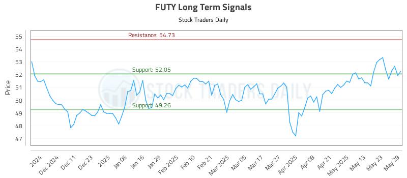 FUTY Long Term Analysis for June 2 2025 FUTY Long Term Analysis for June 2 2025