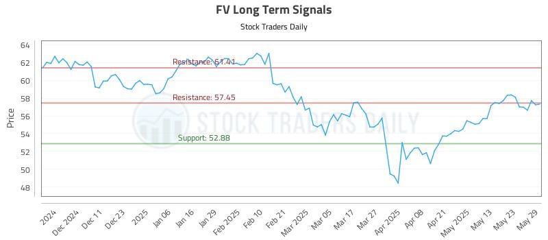 FV Long Term Analysis for June 2 2025