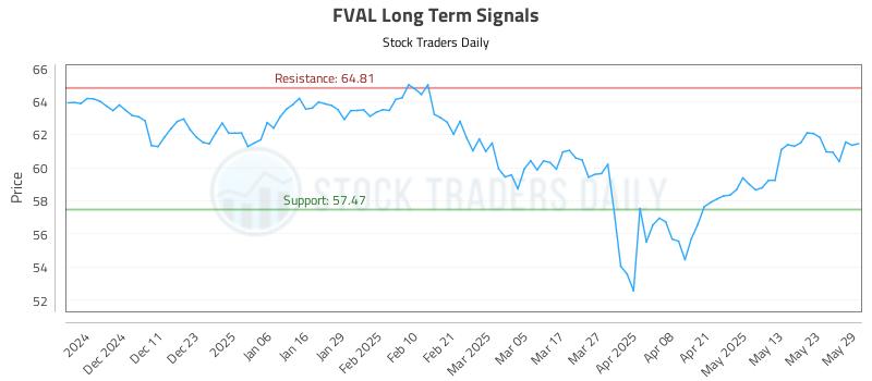 FVAL Long Term Analysis for June 2 2025