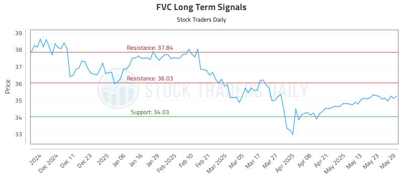 FVC Long Term Analysis for June 2 2025