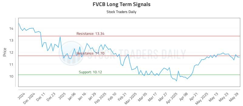 FVCB Long Term Analysis for June 2 2025 FVCB Long Term Analysis for June 2 2025