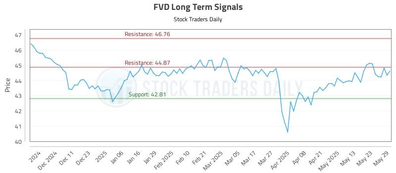 FVD Long Term Analysis for June 2 2025