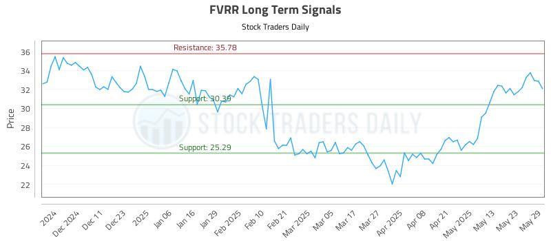 FVRR Long Term Analysis for June 2 2025
