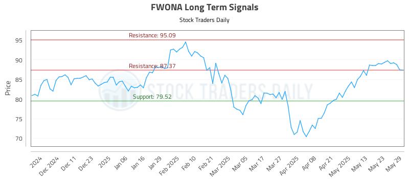FWONA Long Term Analysis for June 2 2025