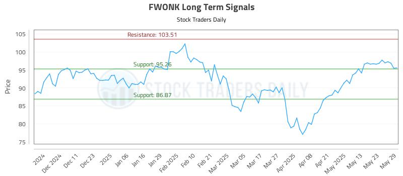 FWONK Long Term Analysis for June 2 2025