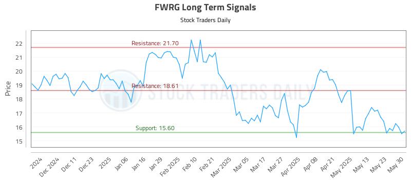 FWRG Long Term Analysis for June 2 2025