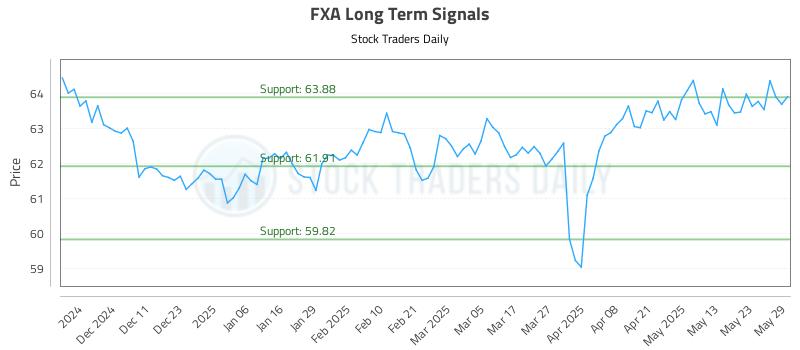 FXA Long Term Analysis for June 2 2025