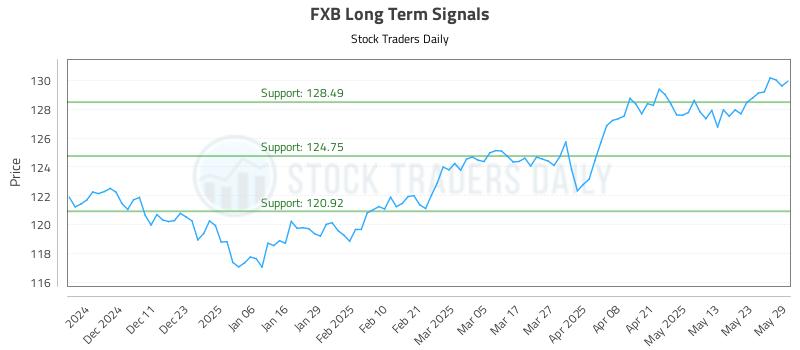 FXB Long Term Analysis for June 2 2025