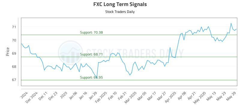 FXC Long Term Analysis for June 2 2025