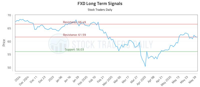FXD Long Term Analysis for June 2 2025