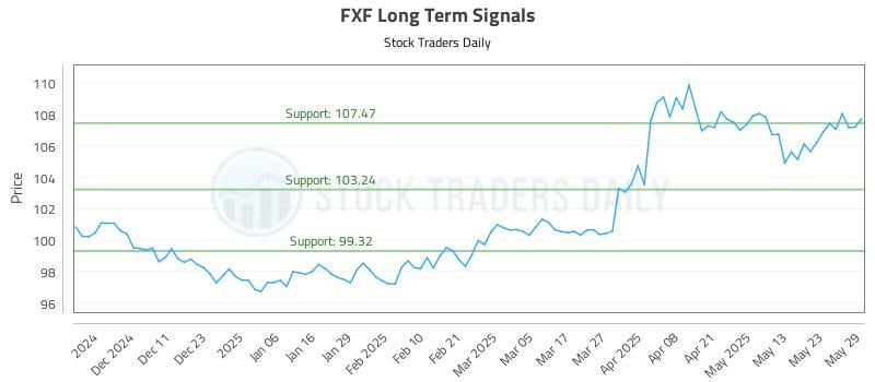 FXF Long Term Analysis for June 2 2025