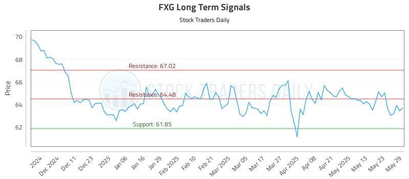 FXG Long Term Analysis for June 2 2025