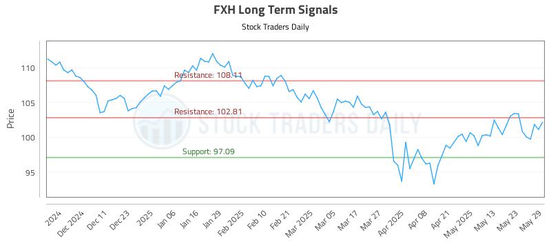 FXH Long Term Analysis for June 2 2025