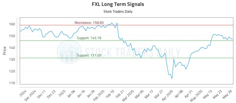 FXL Long Term Analysis for June 2 2025