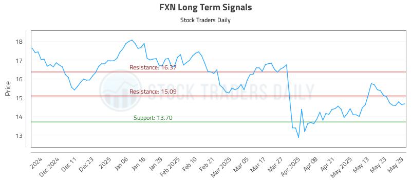 FXN Long Term Analysis for June 2 2025