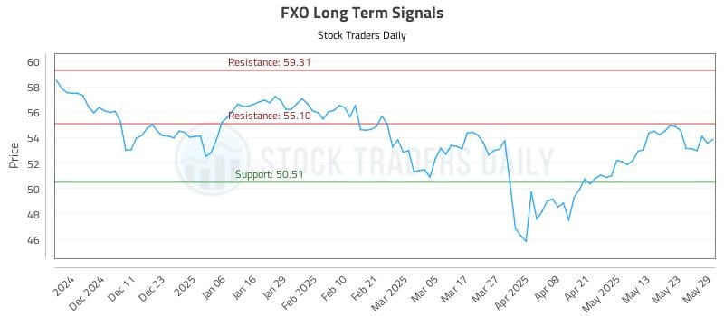 FXO Long Term Analysis for June 2 2025