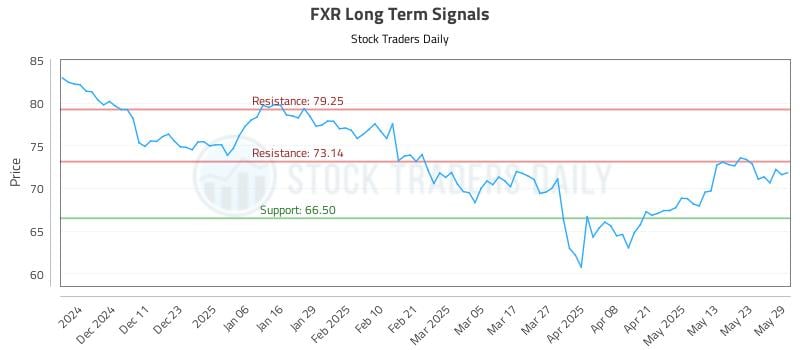 FXR Long Term Analysis for June 2 2025 FXR Long Term Analysis for June 2 2025