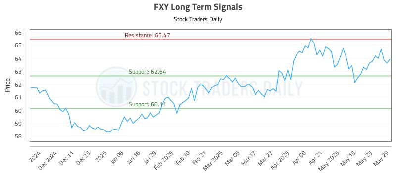 FXY Long Term Analysis for June 2 2025