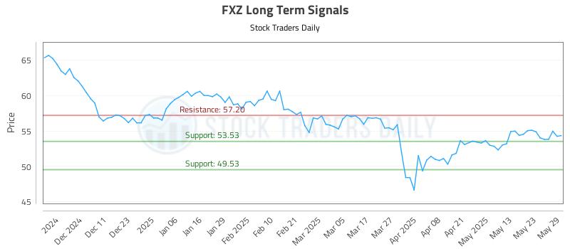 FXZ Long Term Analysis for June 2 2025